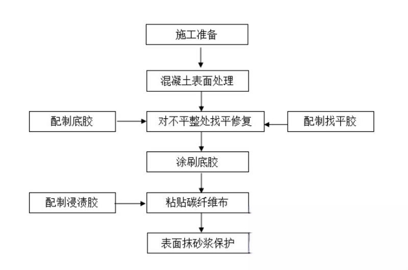 庐江碳纤维加固的优势以及使用方法